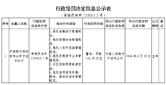 中国银行宁波市分行被罚436.09万元:违反金融统计管理规定等